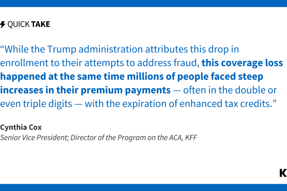 An image of text is an excerpt from Cynthia Cox's quick take which reads, "While the Trump administration attributes this drop in enrollment to their attempts to address fraud, this coverage loss happened at the same time millions of people faced steep increases in their premium payments — often in the double or even triple digits — with the expiration of enhanced tax credits."