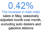 CNBC/NRF Retail Monitor Reports Eighth Consecutive Month of Increases in May CNBC/NRF Retail Monitor Reports Eighth Consecutive Month of Increases in May