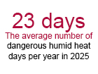 Climate Change Doubles Dangerous Humid Heat Days Worldwide, New Report Finds