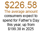 Father’s Day Spending Is Expected to Hit a Record $27.9 Billion in 2026, NRF Says