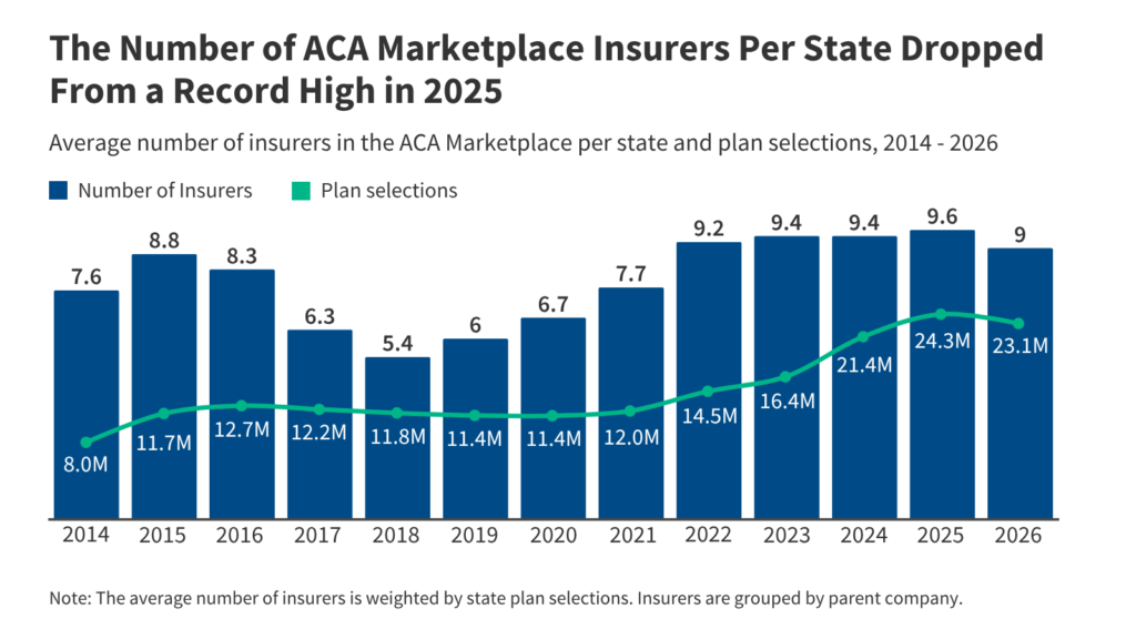 How Has Insurer Participation in the ACA Marketplaces Changed in 2026? How Has Insurer Participation in the ACA Marketplaces Changed in 2026?