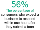 Invoca Report Finds Consumers Prioritize Speed Over AI in the Buying Journey Invoca Report Finds Consumers Prioritize Speed Over AI in the Buying Journey