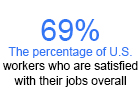 Job Satisfaction Is on the Rise, The Conference Board Finds Job Satisfaction Is on the Rise, The Conference Board Finds
