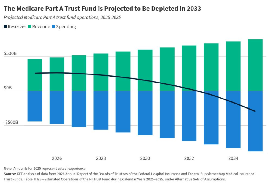 Key Facts About Medicare Spending Trends and Projections from the 2026 Medicare Trustees Report
