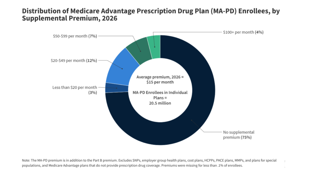 Medicare Advantage in 2026: Premiums, Out-of-Pocket Limits, Supplemental Benefits, and Prior Authorization Medicare Advantage in 2026: Premiums, Out-of-Pocket Limits, Supplemental Benefits, and Prior Authorization