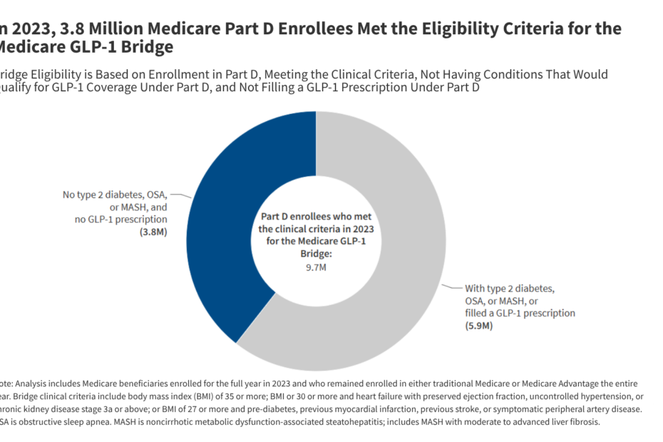 Nearly Four Million Medicare Beneficiaries Met the Eligibility Criteria in 2023 for the Medicare GLP-1 Bridge