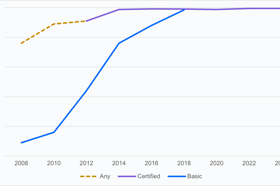 Non-Federal Acute Care Hospital Electronic Health Record Adoption, 2008–2024