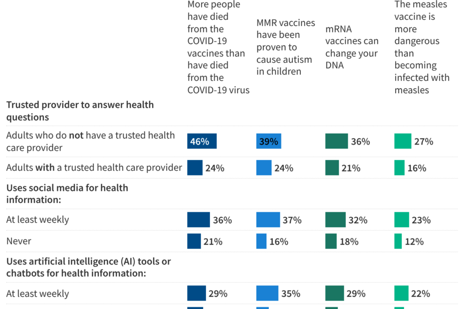 Poll: People Without a Trusted Health Care Provider Are More Likely to Endorse Vaccine Myths, As Are Those Who Often Use Social Media or AI for Health Information
