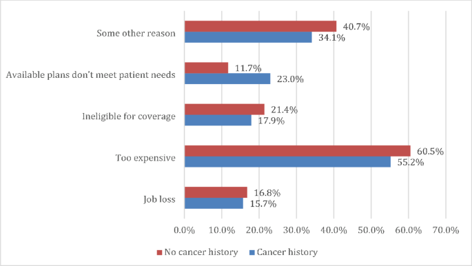 Reasons for uninsurance among rural working-age U.S. adults with histories of cancer | Discover Public Health