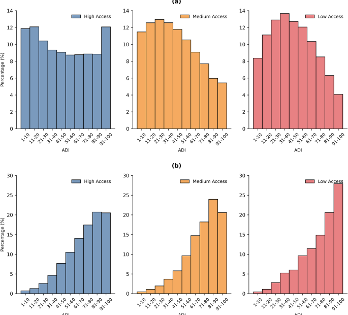 Socioeconomic, demographic and geographic disparities in accessibility to food pantries in the united States