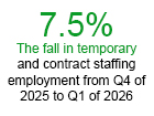 Temporary Staffing Employment Shows Signs of Stabilization Despite First-Quarter Decline