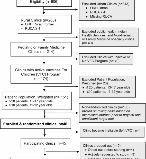 The rural adolescent vaccine enterprise (RAVE): a cluster-randomized trial testing a multicomponent intervention to improve HPV vaccination in rural primary care settings | BMC Primary Care