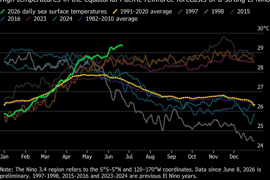 ‘Super’ El Niño Risks Rise as Pacific Ocean Heat Soars
