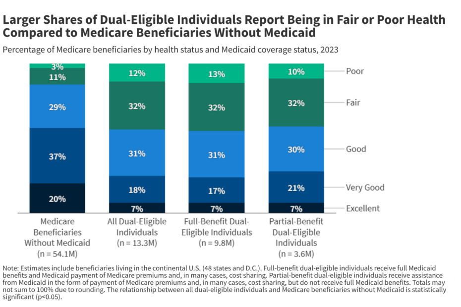 A Profile of Dual-Eligible Individuals