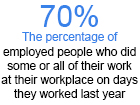 BLS Reports 35 Percent of Employed People Worked From Home on Workdays Last Year
