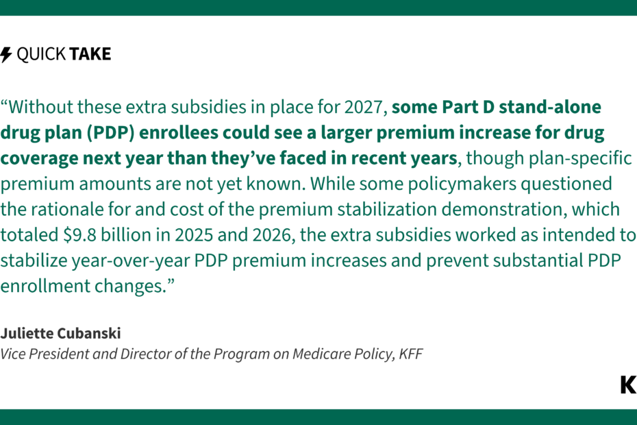 An image of text is an excerpt from Juliette Cubanski's quick take which reads, "Without these extra subsidies in place for 2027, some Part D stand-alone drug plan (PDP) enrollees could see a larger premium increase for drug coverage next year than they've faced in recent years, though plan-specific premium amounts are not yet known. While some policymakers questioned the rationale for and cost of the premium stabilization demonstration, which totaled $9.8 billion in 2025 and 2026, the extra subsidies worked as intended to stabilize year-over-year PDP premium increases and prevent substantial PDP enrollment changes."