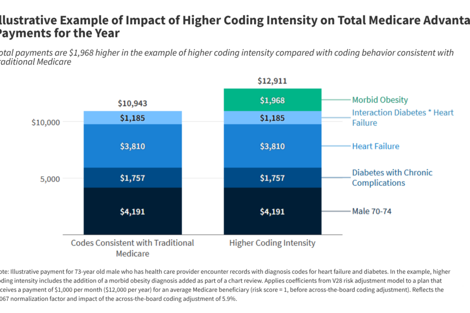 Decoding Medicare Advantage Coding Intensity