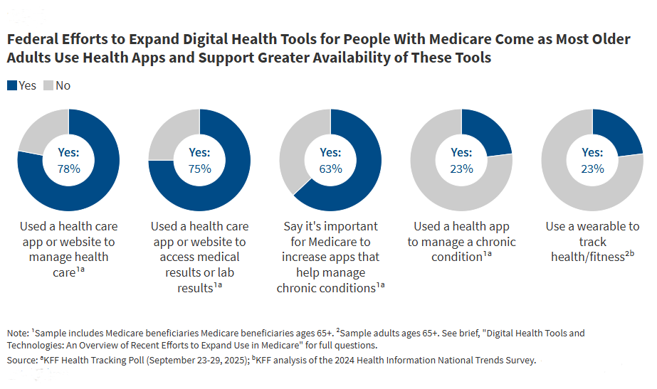Digital Health Tools and Technologies: An Overview of CMS’ Recent Efforts to Expand Their Use in Medicare