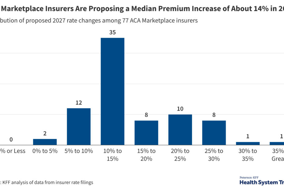 In Preliminary Rate Filings, ACA Marketplace Insurers Largely Propose Double-Digit Premium Increase For 2027, Following a Steep Climb This Year