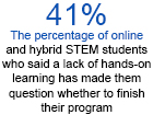 Lack of Lab Access Threatens STEM Student Retention, New Report Says