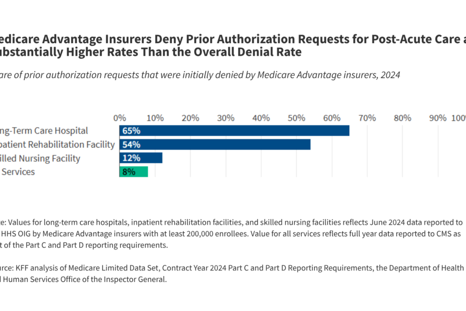 Medicare Advantage Insurers Deny Prior Authorization Requests for Post Acute Care at Substantially Higher Rates Than the Overall Denial Rate