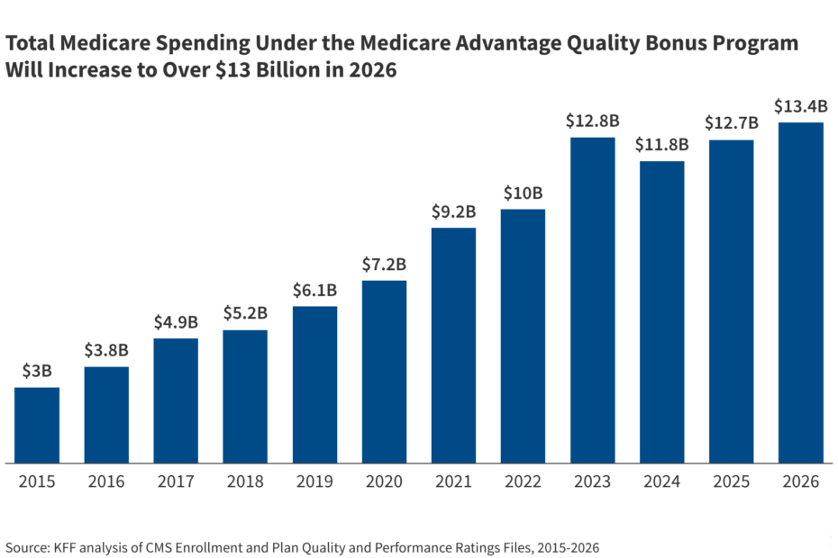 Medicare Will Spend More Than $13 Billion on the Medicare Advantage Quality Bonus Program in 2026