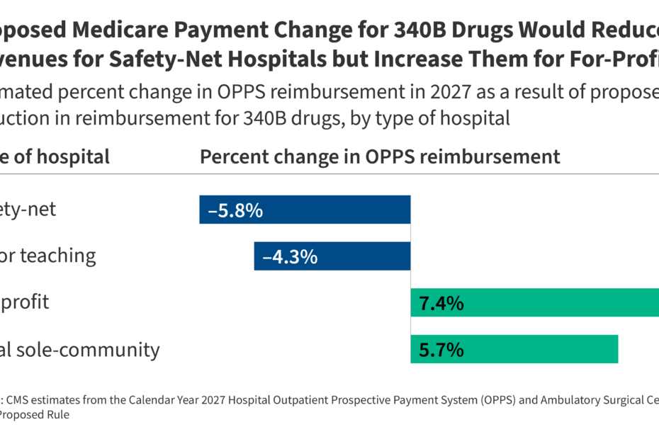 Medicare’s Proposed Cut to 340B Drug Payments Would Hit Safety-Net Hospitals While Benefiting For-Profit Hospitals