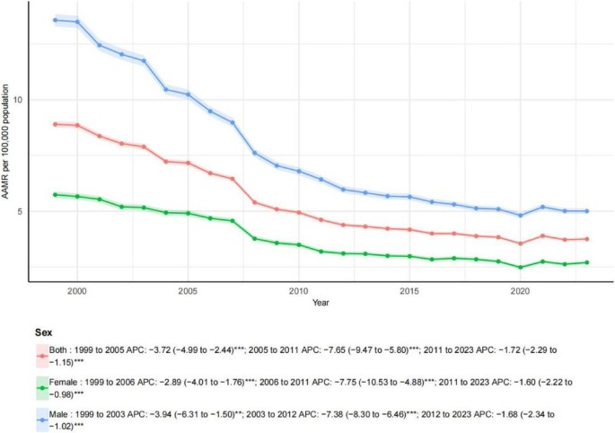 Mortality trends and disparities associated with aortic aneurysm and aortic dissection in the United States from 1999 to 2023: a CDC WONDER database analysis | BMC Cardiovascular Disorders