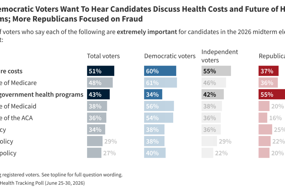 Poll: Costs Are the Top Health Care Issue for Voters in the Midterms, But Fraud Tops Republicans' List As Trump Administration Pushes Crackdown