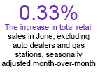 Retail Sales Extend Growth Streak in June, Report Shows
