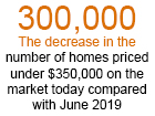 Starter Home Shortage Eases, but Regional Divide Widens, Realtor.com Finds