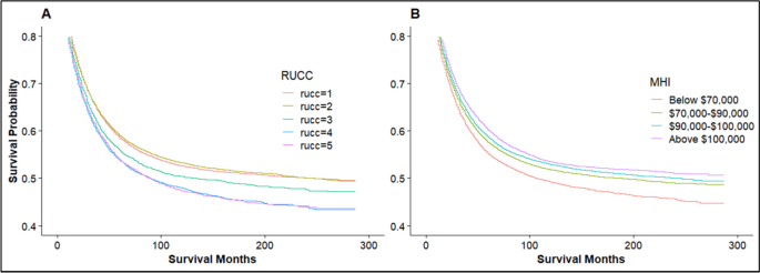 Survivability in patients with rare sigmoid colon adenocarcinoma variants: exploring the influence of rural–urban continuum codes and social determinants of health in the USA | Cancer Causes & Control