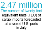 U.S. Port Imports to Set Record in July, Global Port Tracker Reports