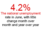 U.S. Unemployment Rates Remain Steady in June, BLS Finds