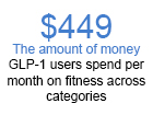 GLP-1 Users Spend Nearly Four Times More on Fitness, The Consumer Collective Finds
