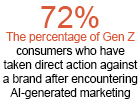 Gen Z Consumers Push Back Against AI Marketing, Rival Technologies Finds