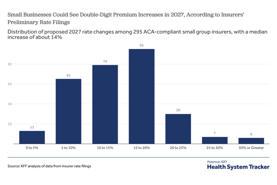 How Much and Why Premiums Are Going Up for Small Businesses in 2027