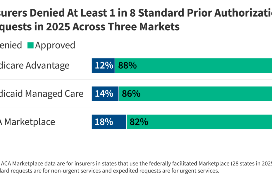 Prior Authorization Metrics Provide New Insights into Insurer Practices, but Gaps Remain