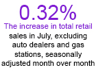 Retail Sales Post 10th Straight Month of Gains, Report Shows