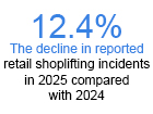Retail Theft Stabilizes as Fraud, External Crime Rise, New Study Finds