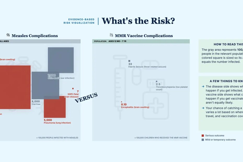 An example of Measles Complications versus MMR Vaccine Complications from the What’s The Risk website.