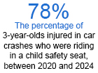 Kids Outgrow Car Seats Before They’re Ready, AAA Data Finds