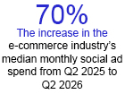 Social Ad Spending Surges as Brands See Stronger Returns, Emplifi Survey Says